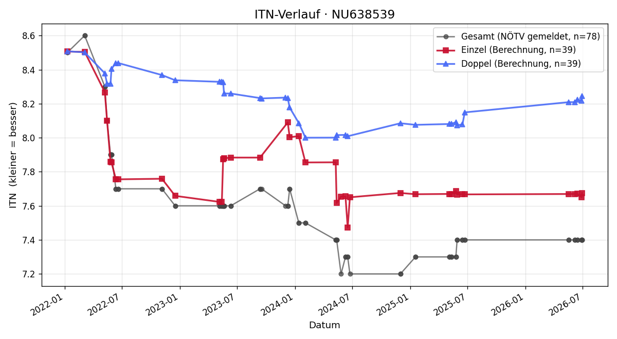 ITN-Verlauf Philipp Pfeffer
