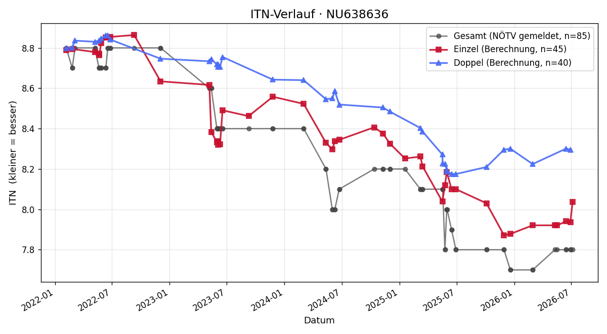 ITN-Verlauf Thomas Karner