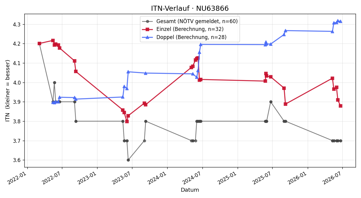 ITN-Verlauf Mario Pannagl