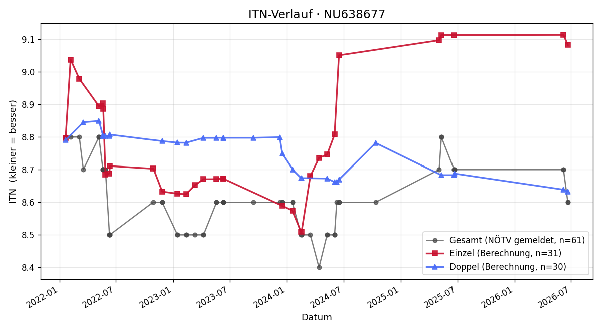 ITN-Verlauf Stefan Paukowitsch