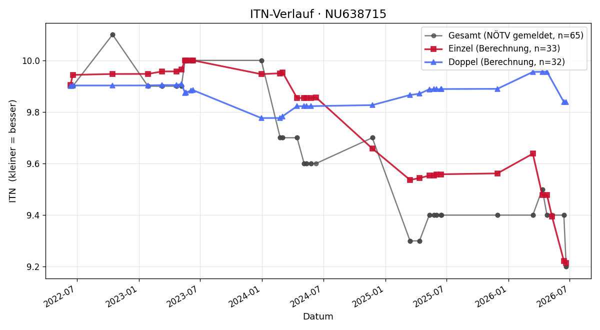 ITN-Verlauf Manuel Ober