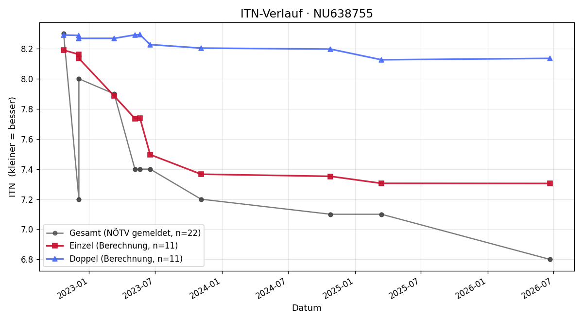 ITN-Verlauf Uros Zivkovic