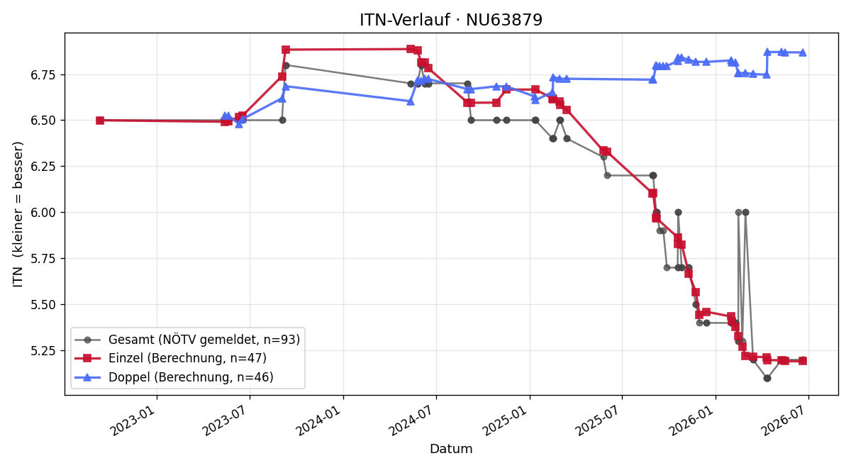 ITN-Verlauf Herbert Demel
