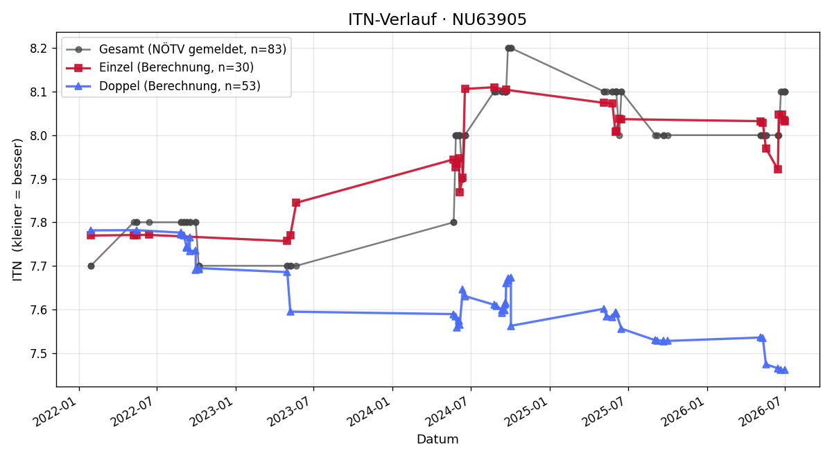 ITN-Verlauf Helmut Lerner