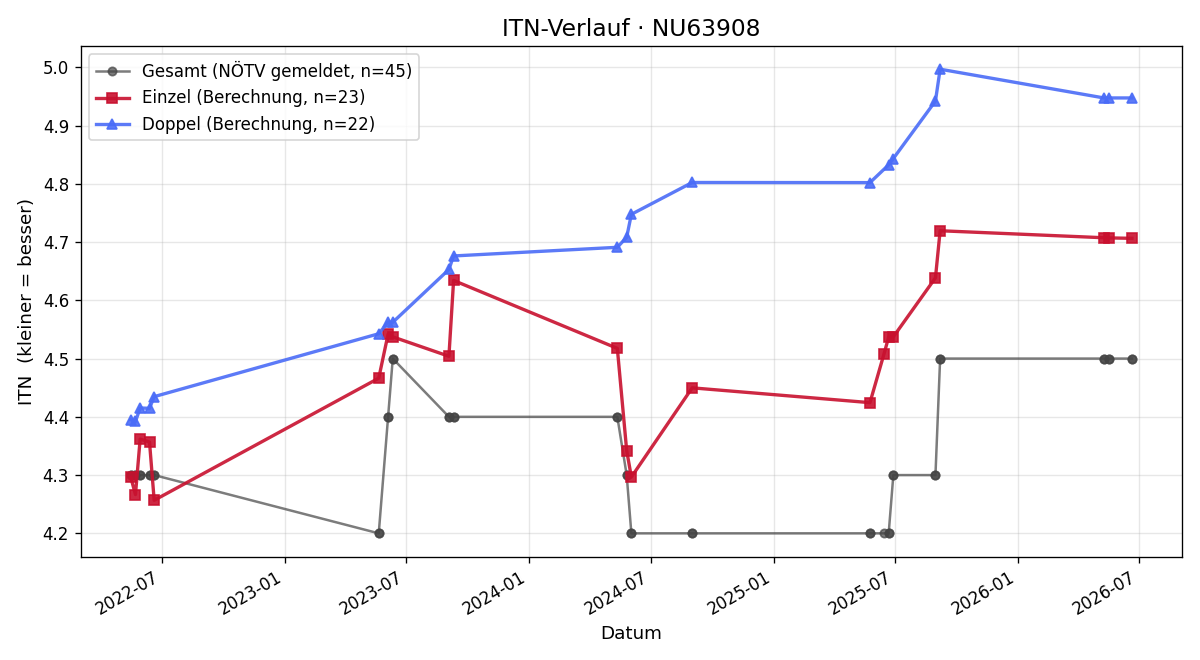 ITN-Verlauf Daniel Gutmann