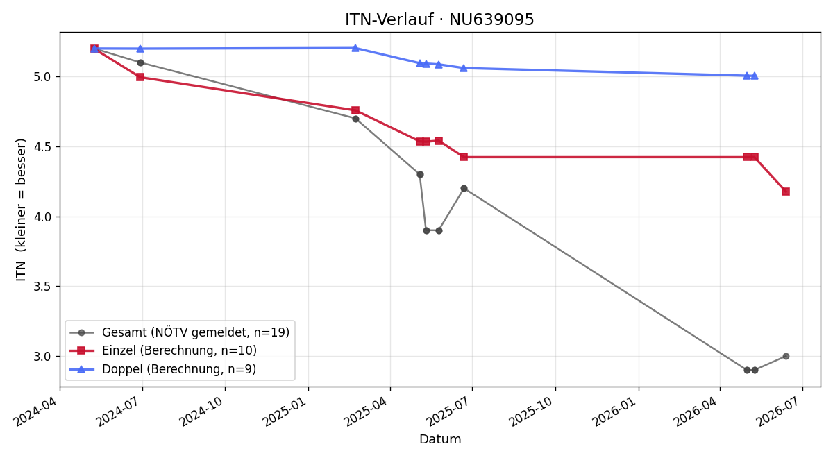 ITN-Verlauf Badis Selmi