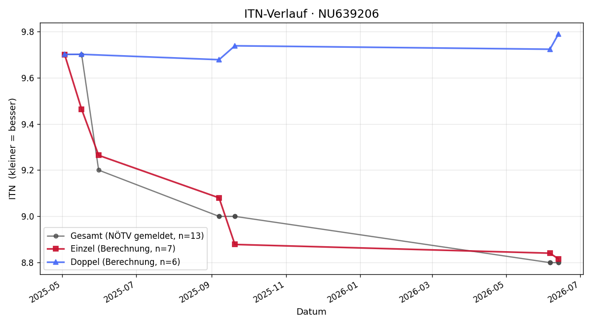 ITN-Verlauf Cornelia Hirsch