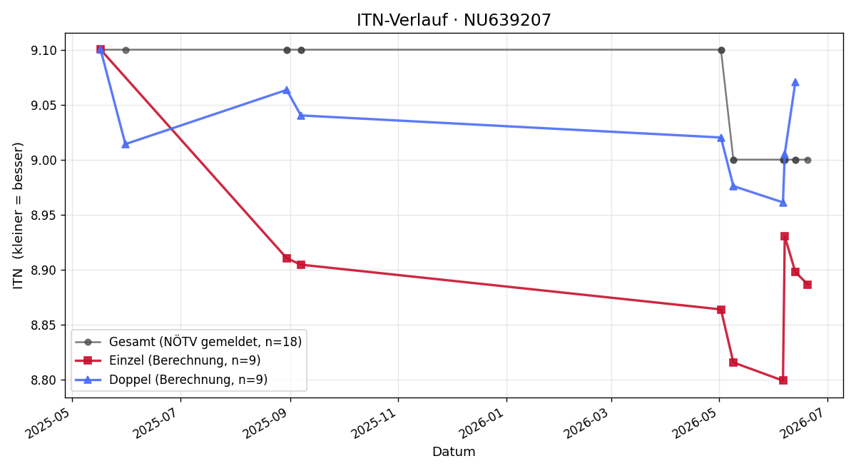 ITN-Verlauf Tabea Siroky