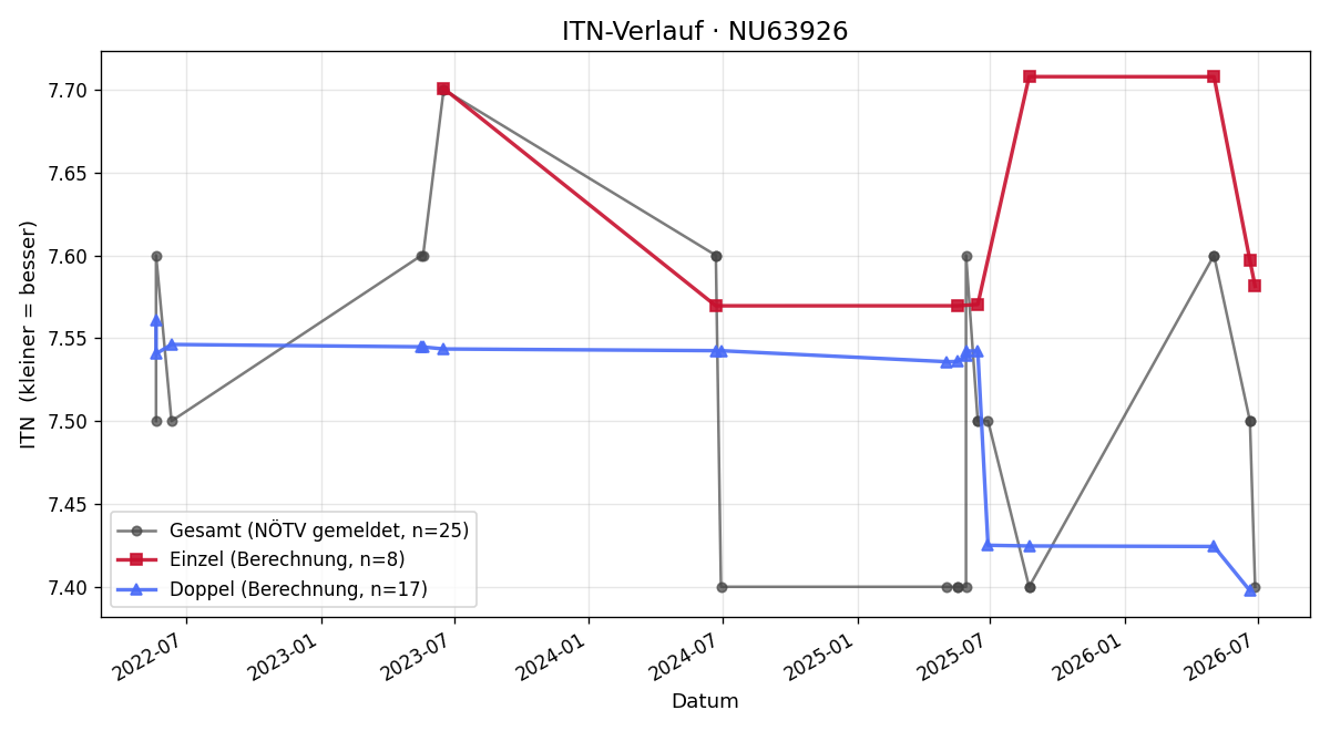ITN-Verlauf Simone Höfferer