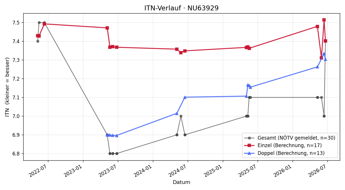 ITN-Verlauf Thomas Böhm