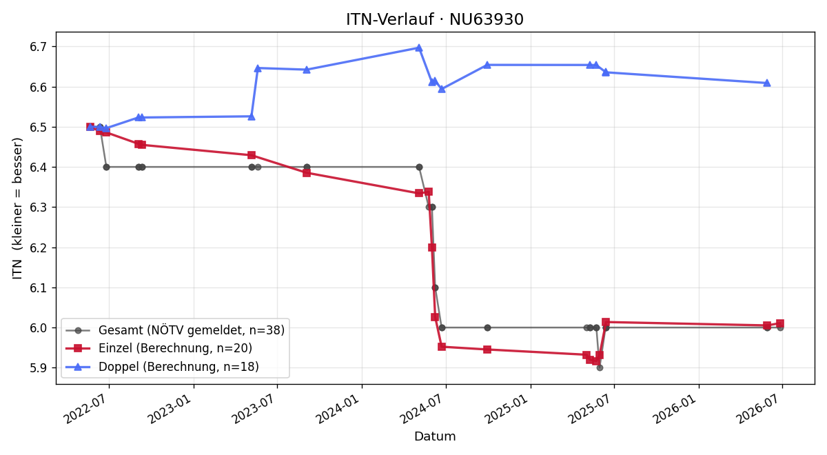 ITN-Verlauf Ulrika Daxer