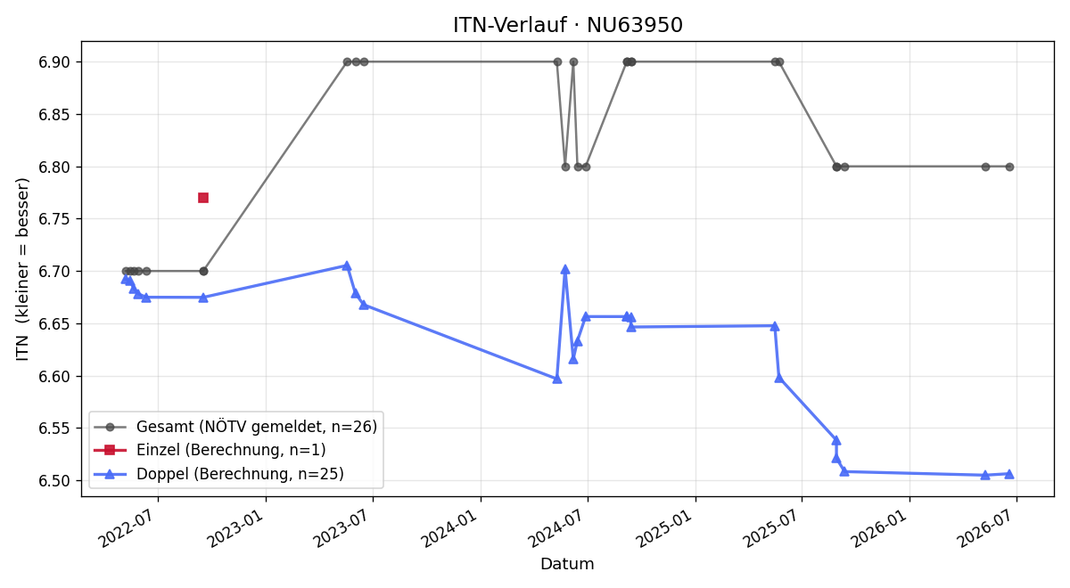 ITN-Verlauf Peter Pilss