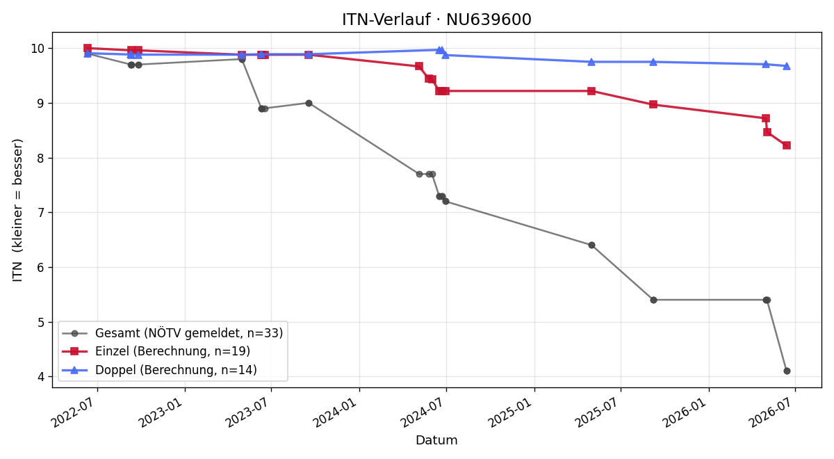 ITN-Verlauf Arthur Spiegler