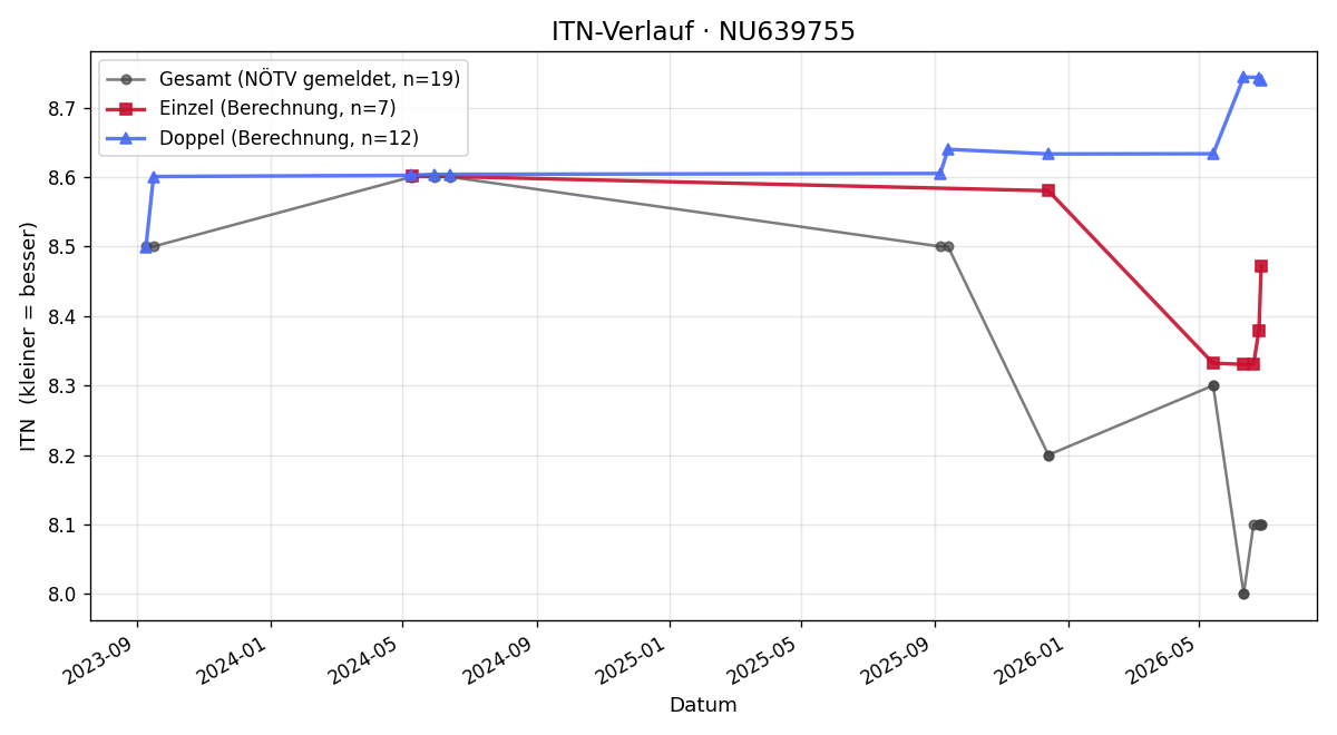 ITN-Verlauf Katharina Gartner