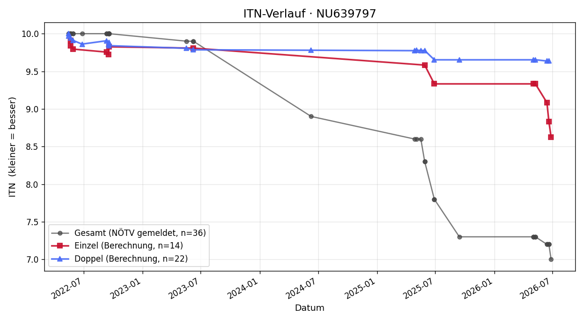 ITN-Verlauf Lilia Kotchetkov