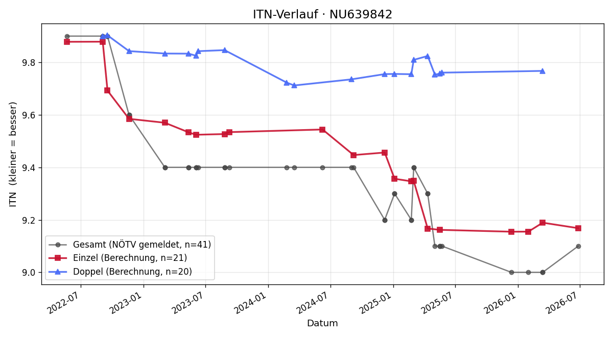ITN-Verlauf Doris Kratzer