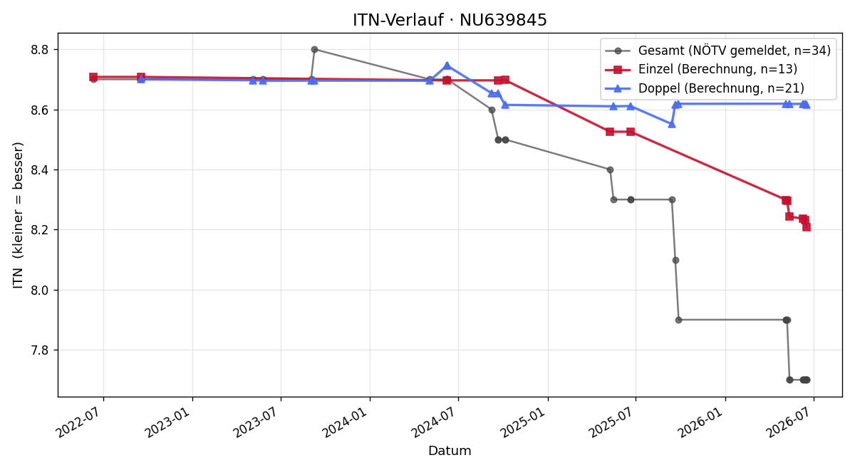 ITN-Verlauf Andreas Schwarzmann
