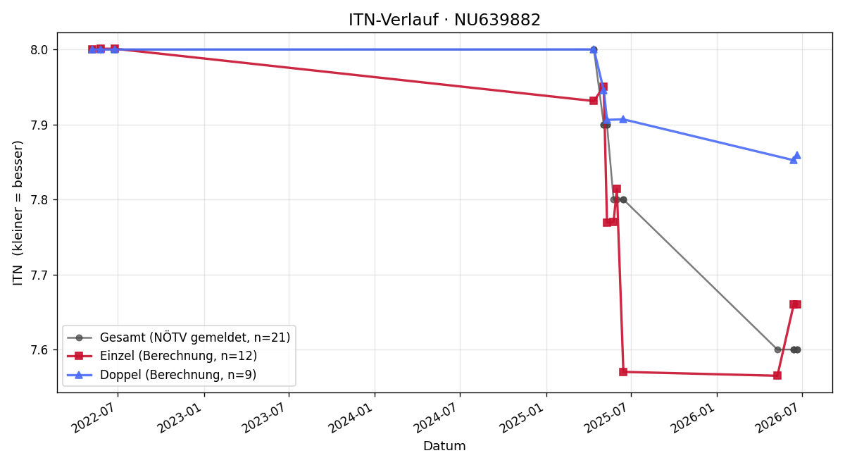 ITN-Verlauf Leon Wolfram