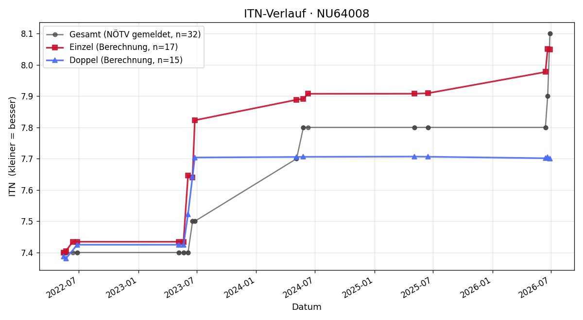 ITN-Verlauf Bernhard Pesserer