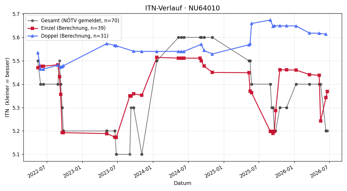 ITN-Verlauf Christian Grünauer