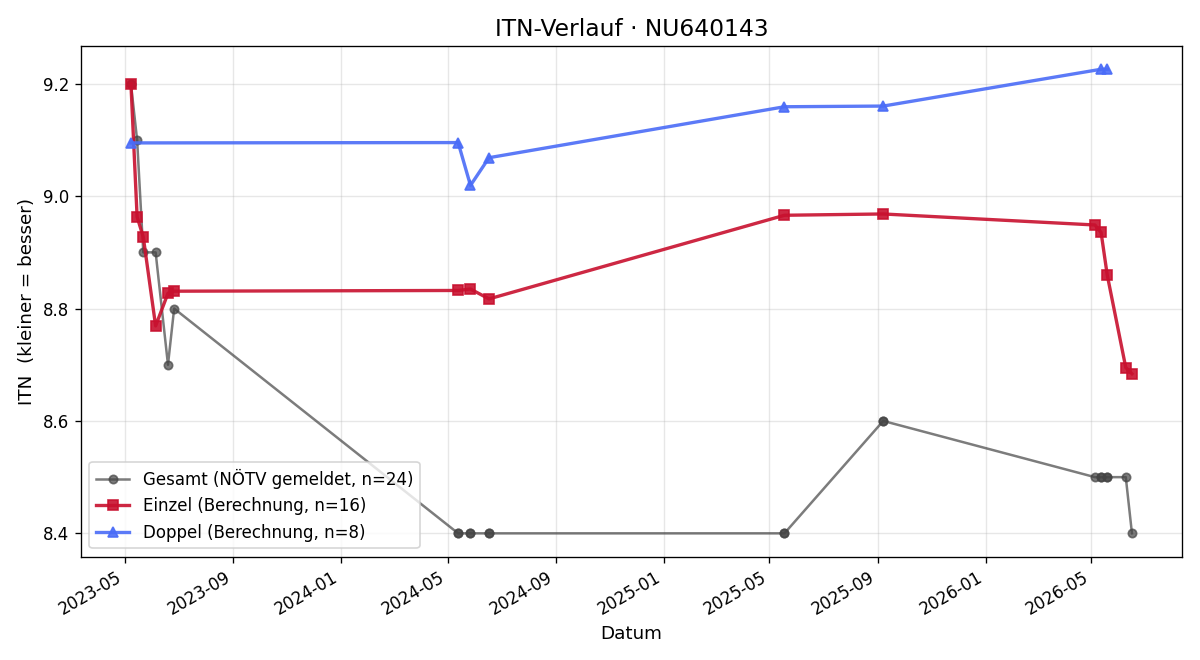 ITN-Verlauf Gerhard Danetzky