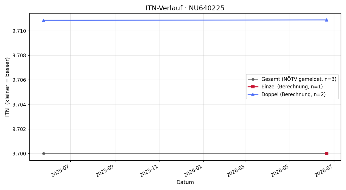 ITN-Verlauf Benjamin Kaiblinger