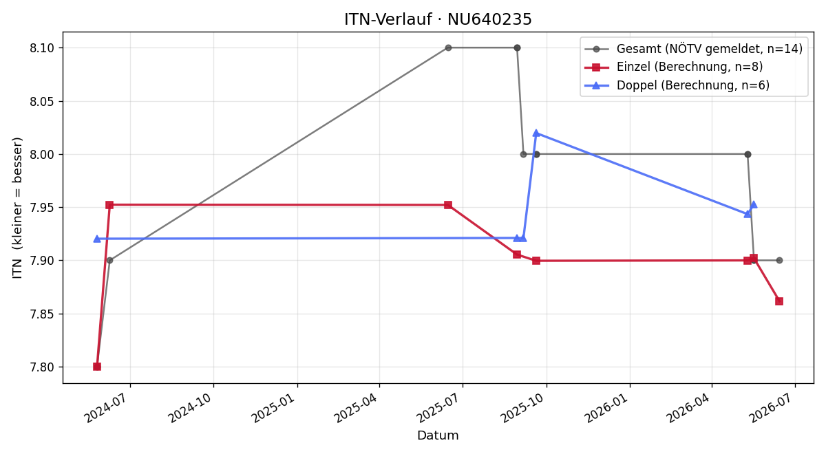 ITN-Verlauf Erwin Facchin