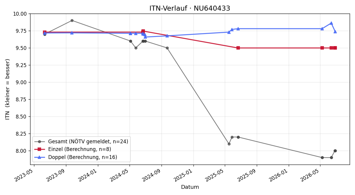 ITN-Verlauf Tobias Thierjung
