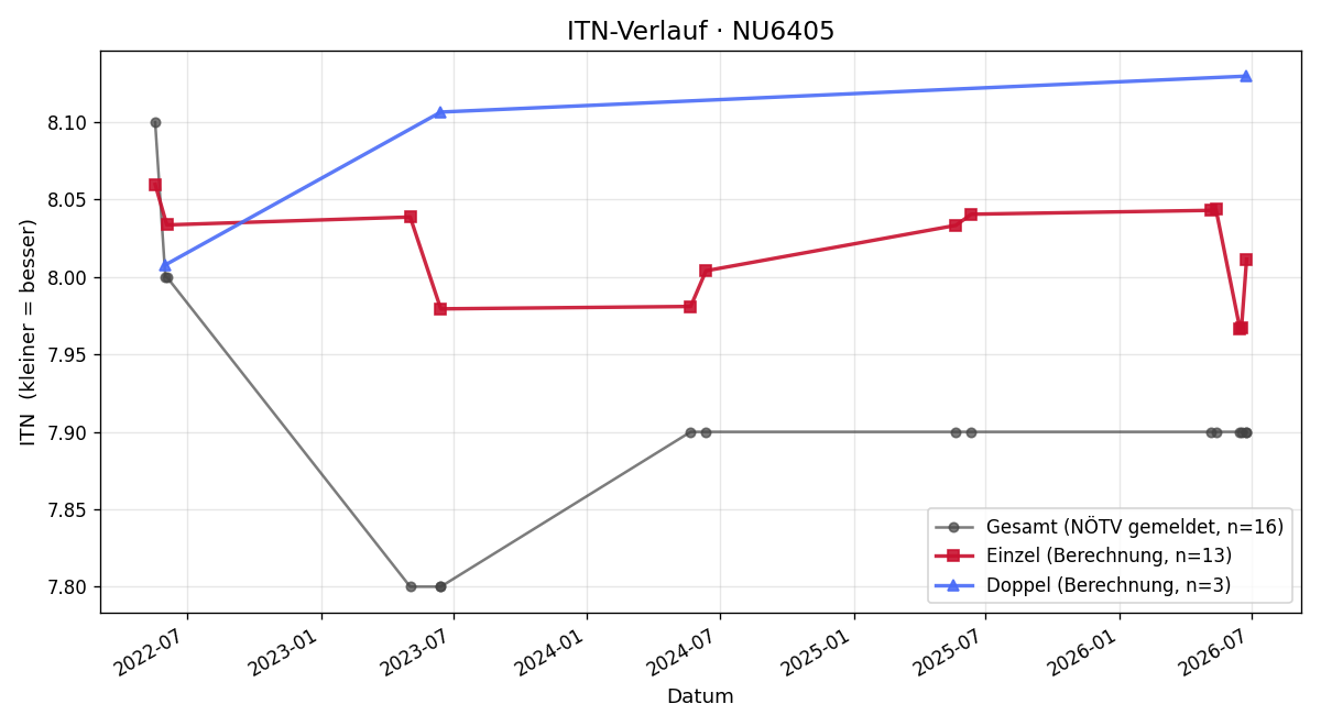 ITN-Verlauf Josef Schreier