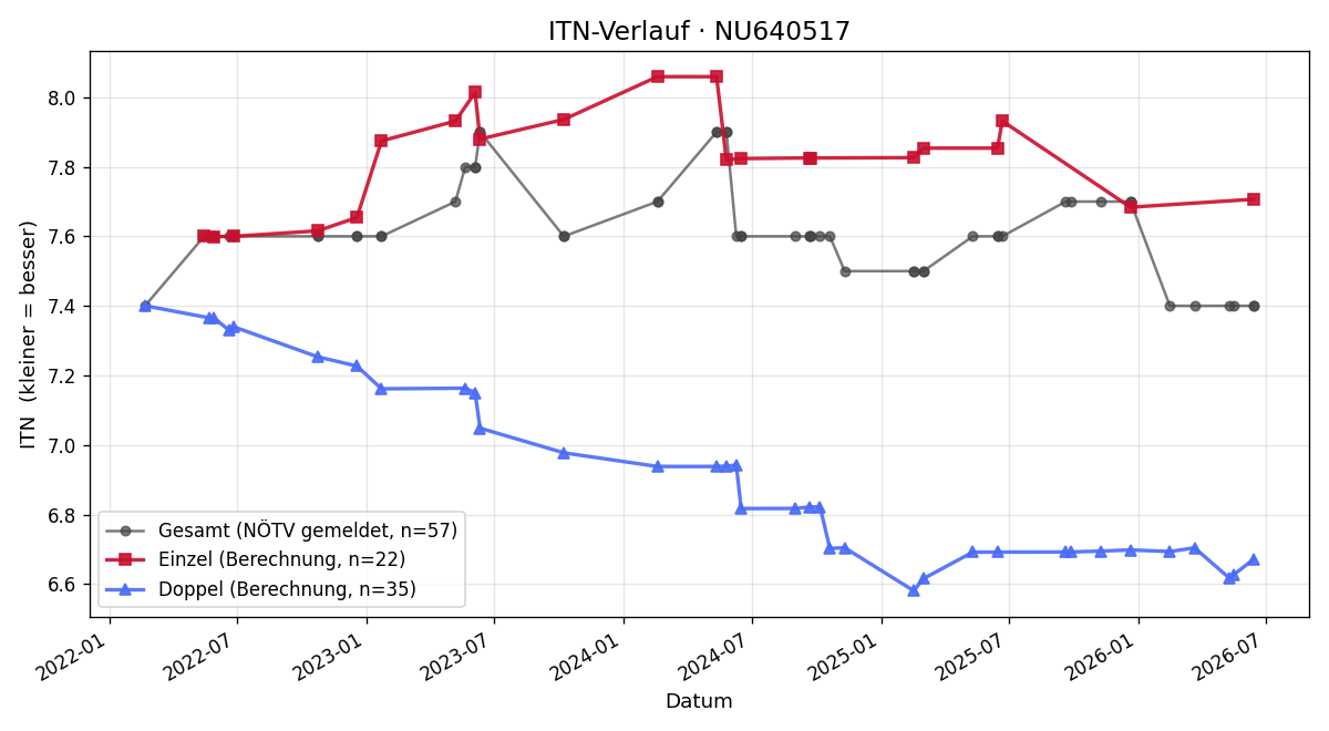 ITN-Verlauf Marko Kornfeld
