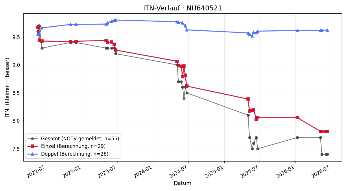 ITN-Verlauf Carola Fink
