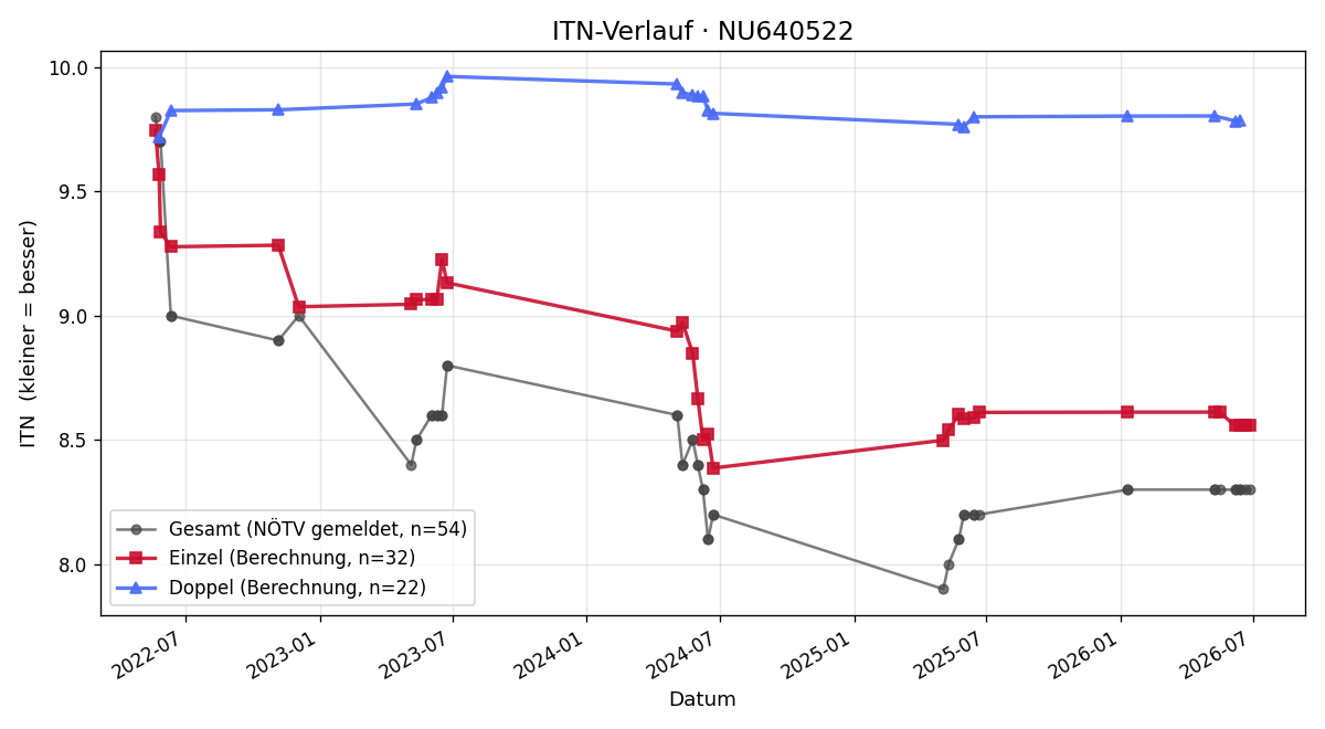 ITN-Verlauf Kerstin Fink