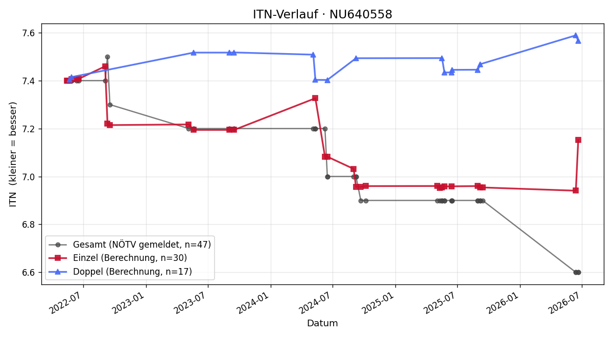 ITN-Verlauf Manfred Schmid