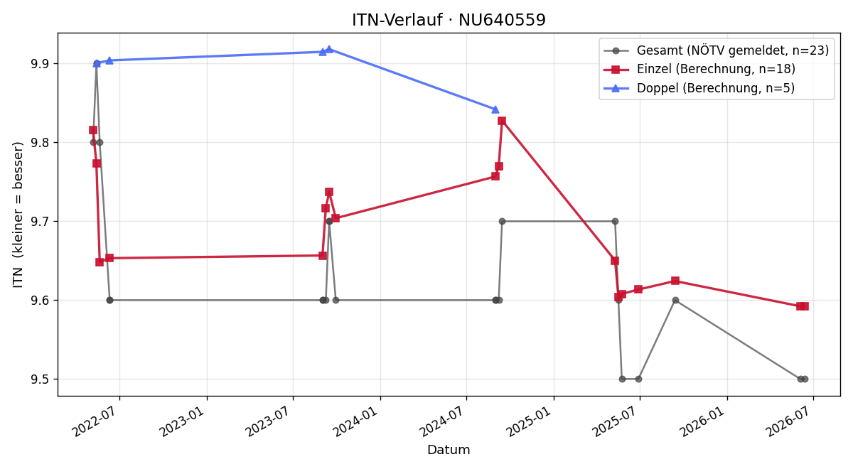 ITN-Verlauf Katharina Zinkl