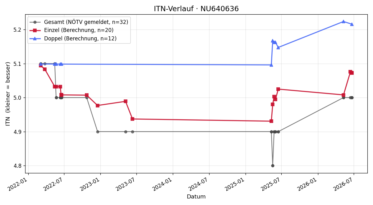 ITN-Verlauf Christoph Lechner