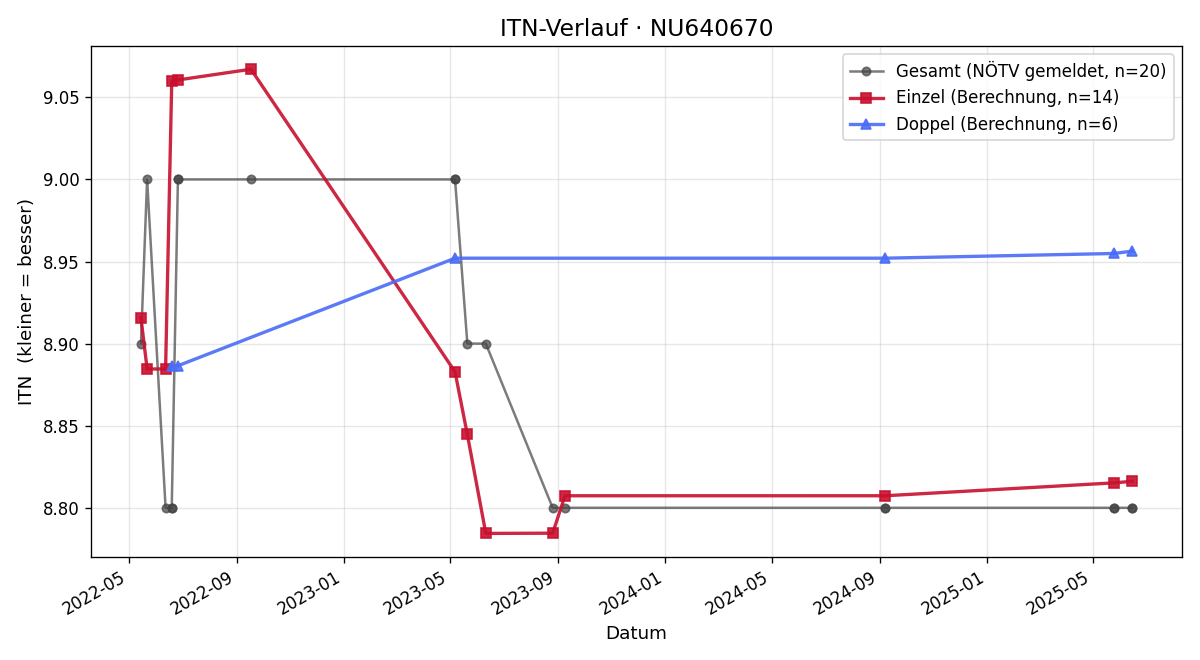 ITN-Verlauf Oliver Braun