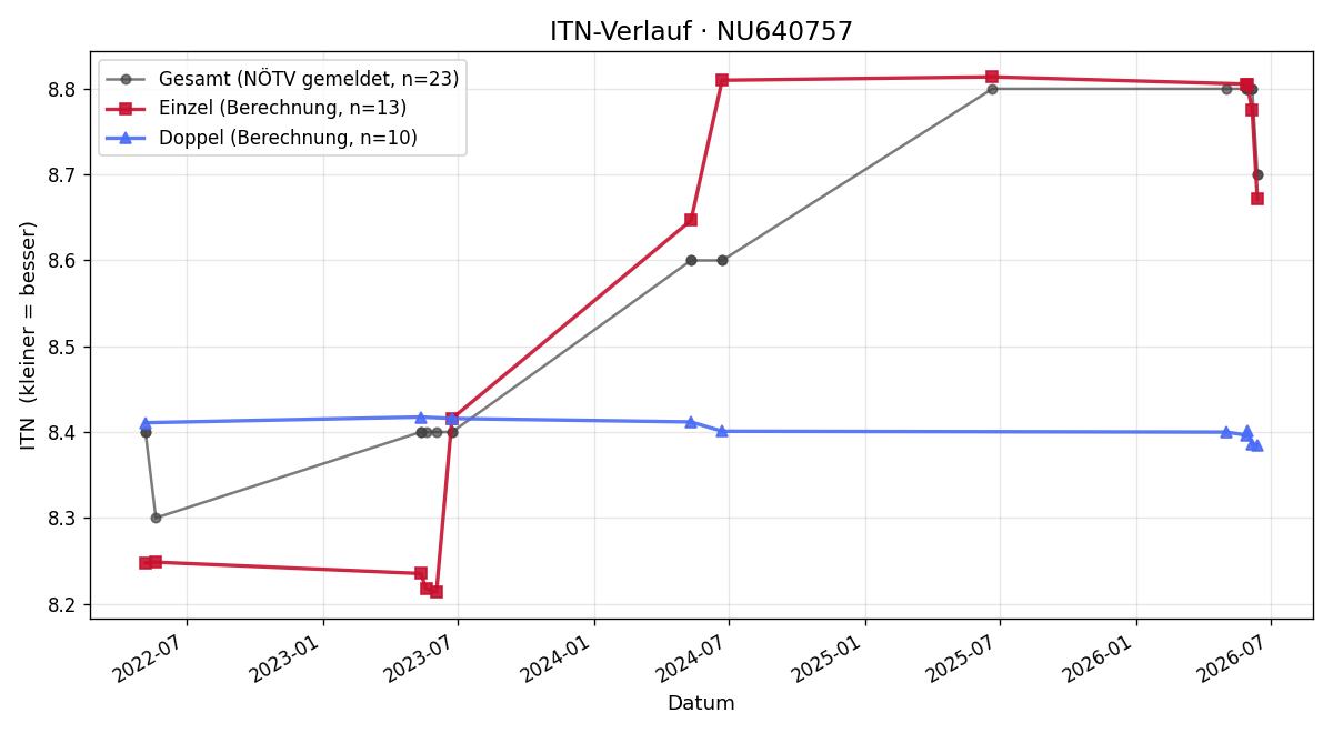 ITN-Verlauf Sophie Klapka