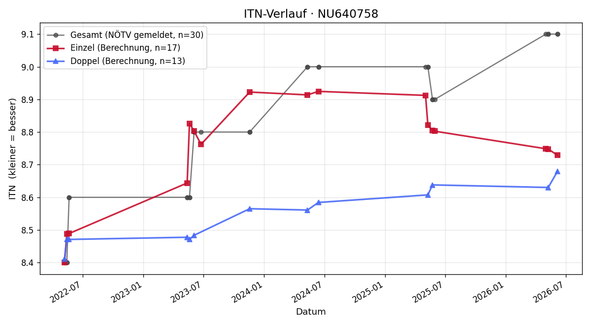 ITN-Verlauf Melanie Krammer