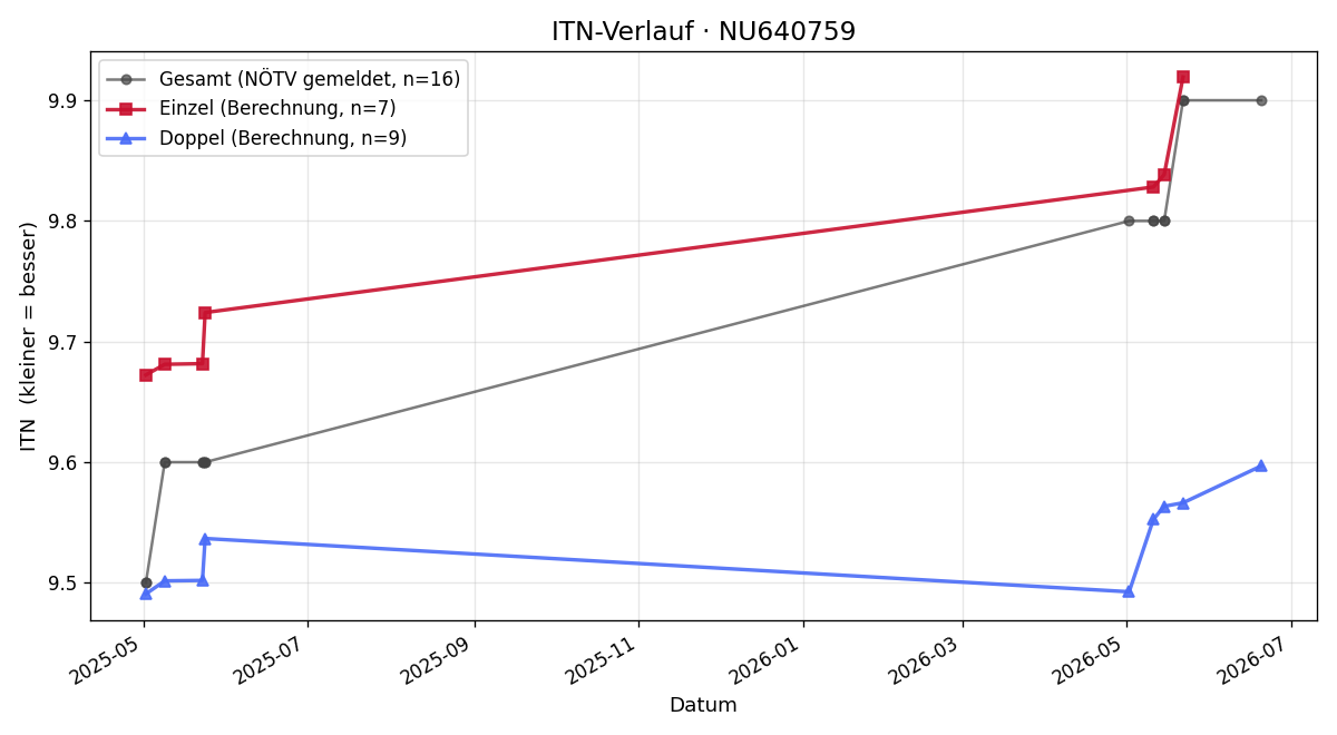 ITN-Verlauf Doris Danetzky