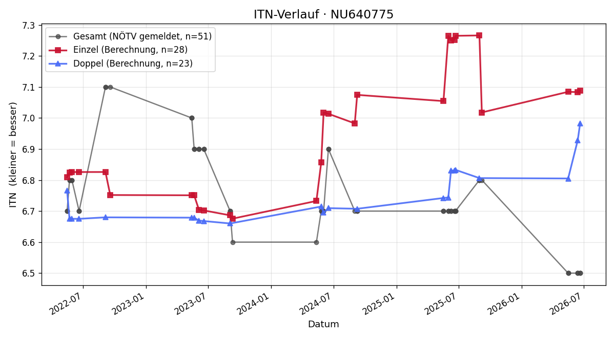 ITN-Verlauf Andreas Stadler