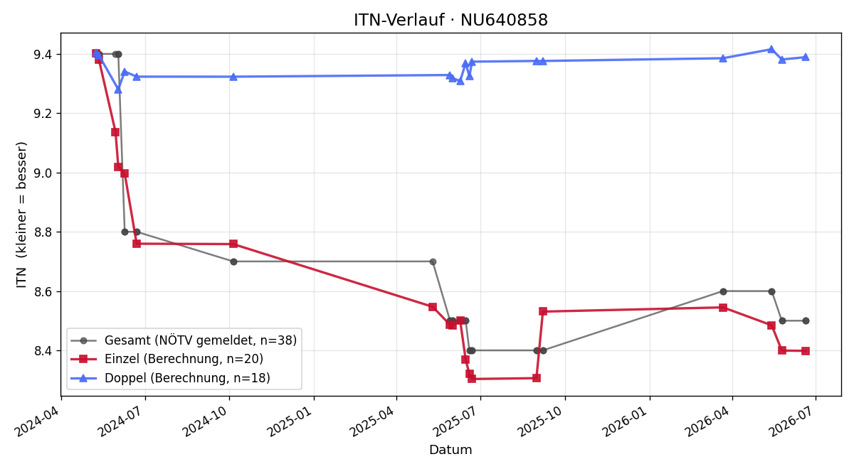 ITN-Verlauf Anton Koller