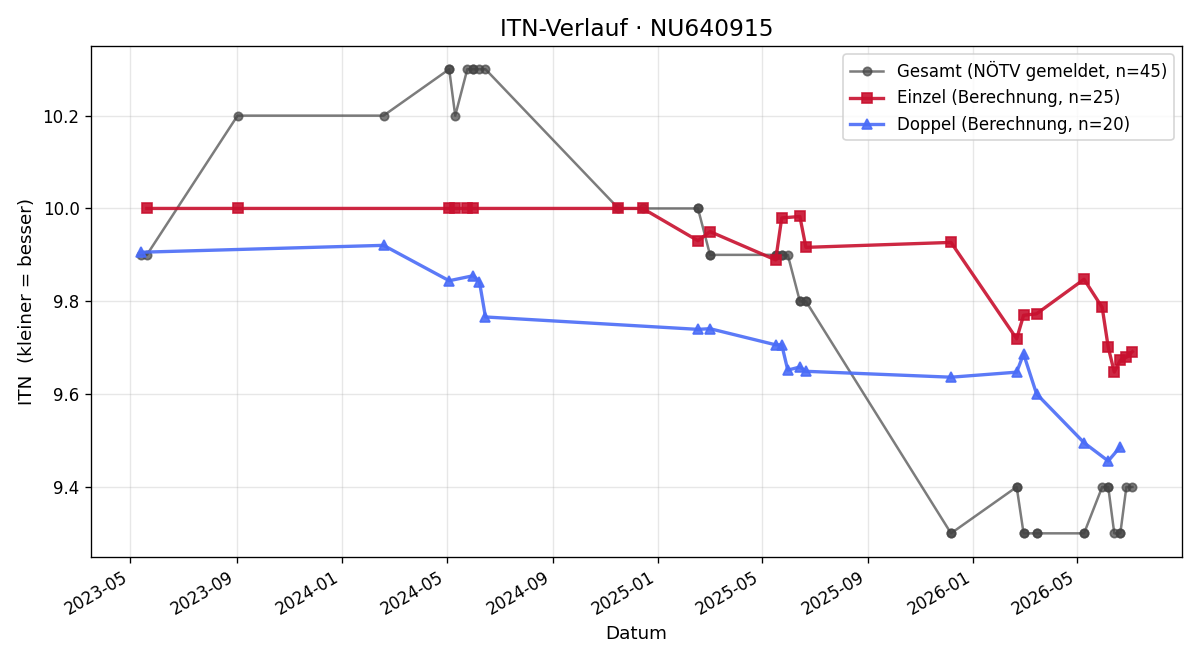 ITN-Verlauf Emily Hollaus