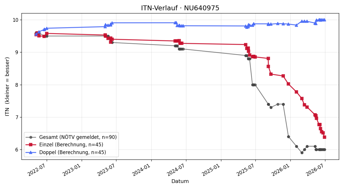 ITN-Verlauf Samuel Jaros