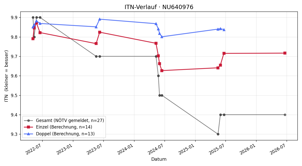 ITN-Verlauf Clemens Plankenbichler