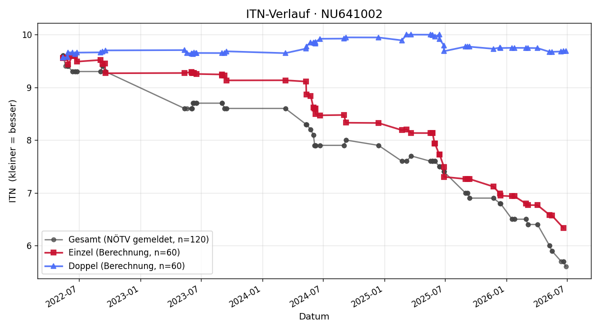 ITN-Verlauf Maximilian Gleiss
