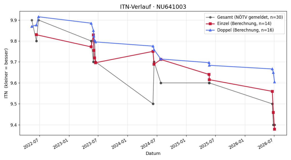 ITN-Verlauf Jan Pfeiffer