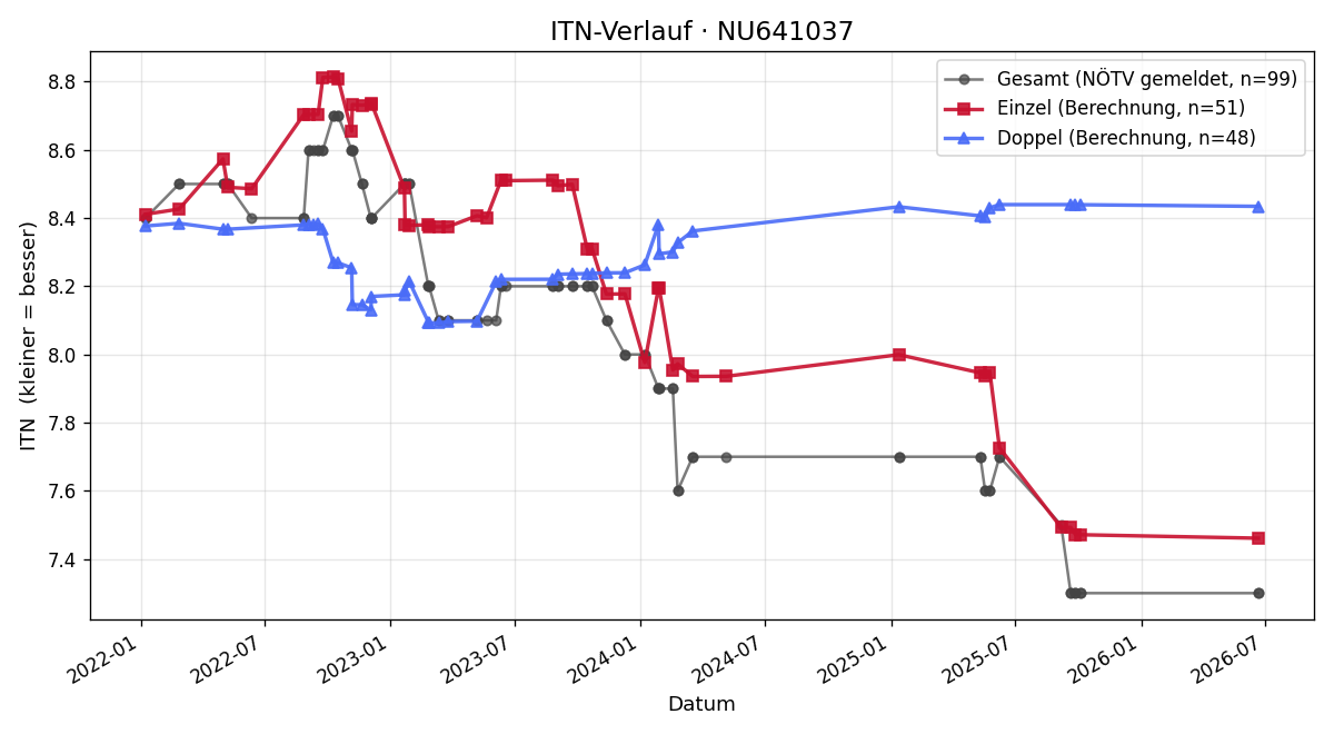ITN-Verlauf Michael Hofer
