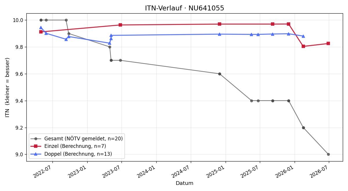 ITN-Verlauf Oskar Eder