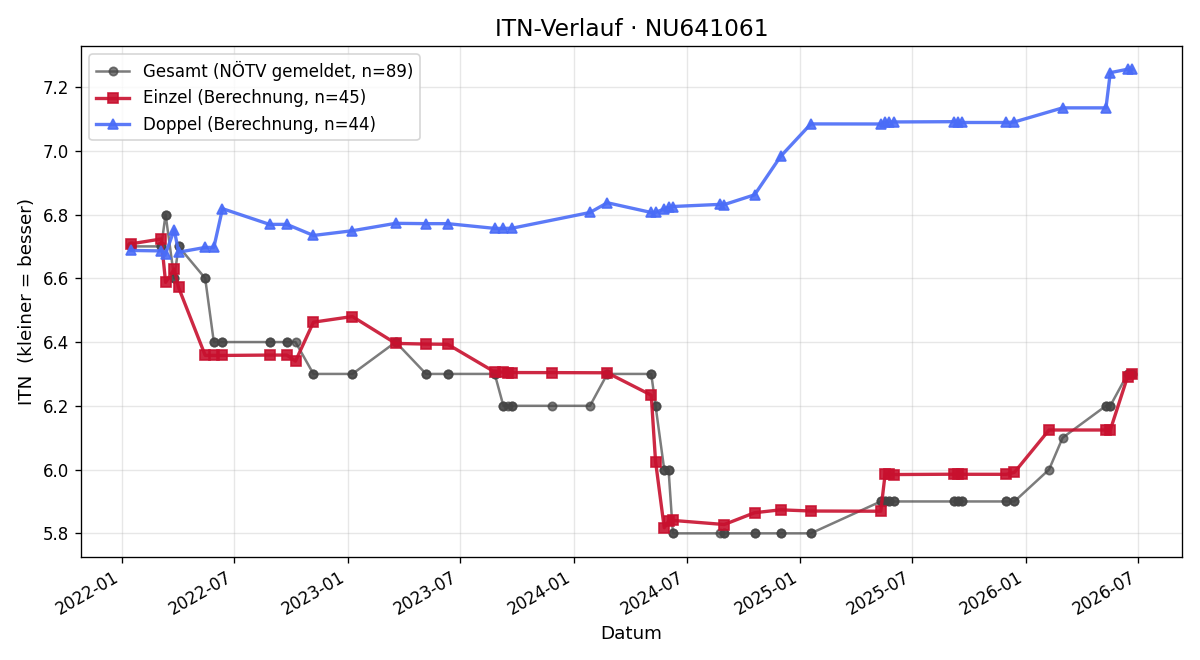 ITN-Verlauf Thomas Hummer