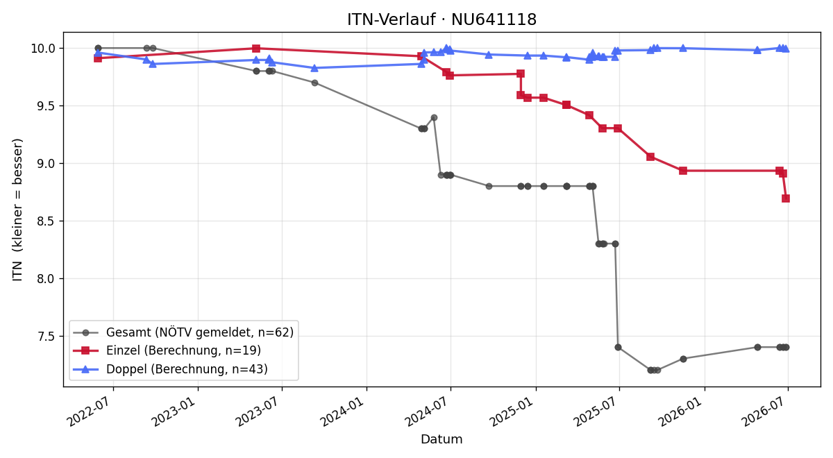 ITN-Verlauf Jakob Daburon